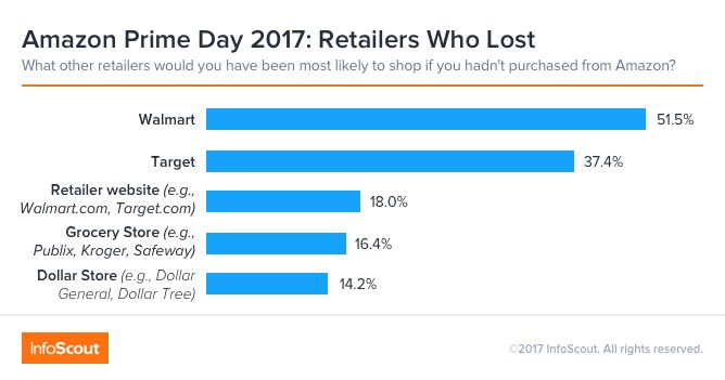 Amazon Prime Day 2017: Retailers Who Lost