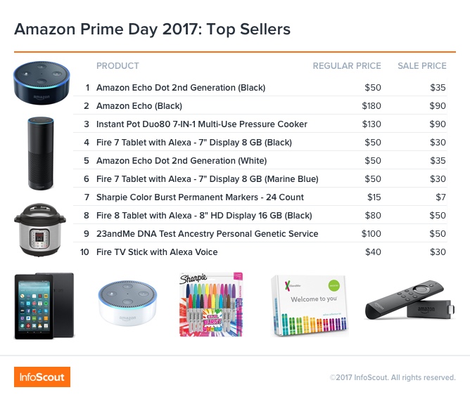 Amazon Prime Day: Top Sellers