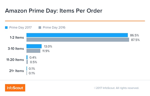 Amazon Prime Day: Items per Order