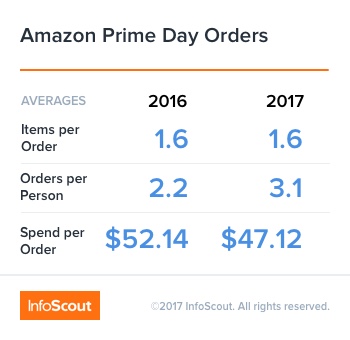 Amazon Prime Day Orders