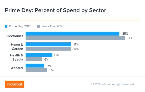 Amazon Prime Day: Percent of Spend by Sector