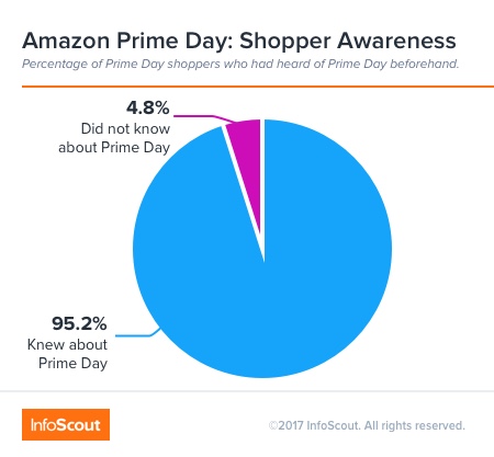 Amazon Prime Day: Shopper Awareness