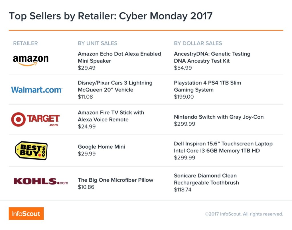 cyber-monday-top-sellers-by-retailer@2x-1024x805