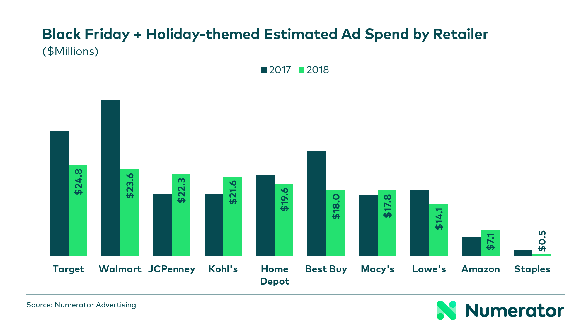 Black Friday 2018 Ad Spend by Retailer