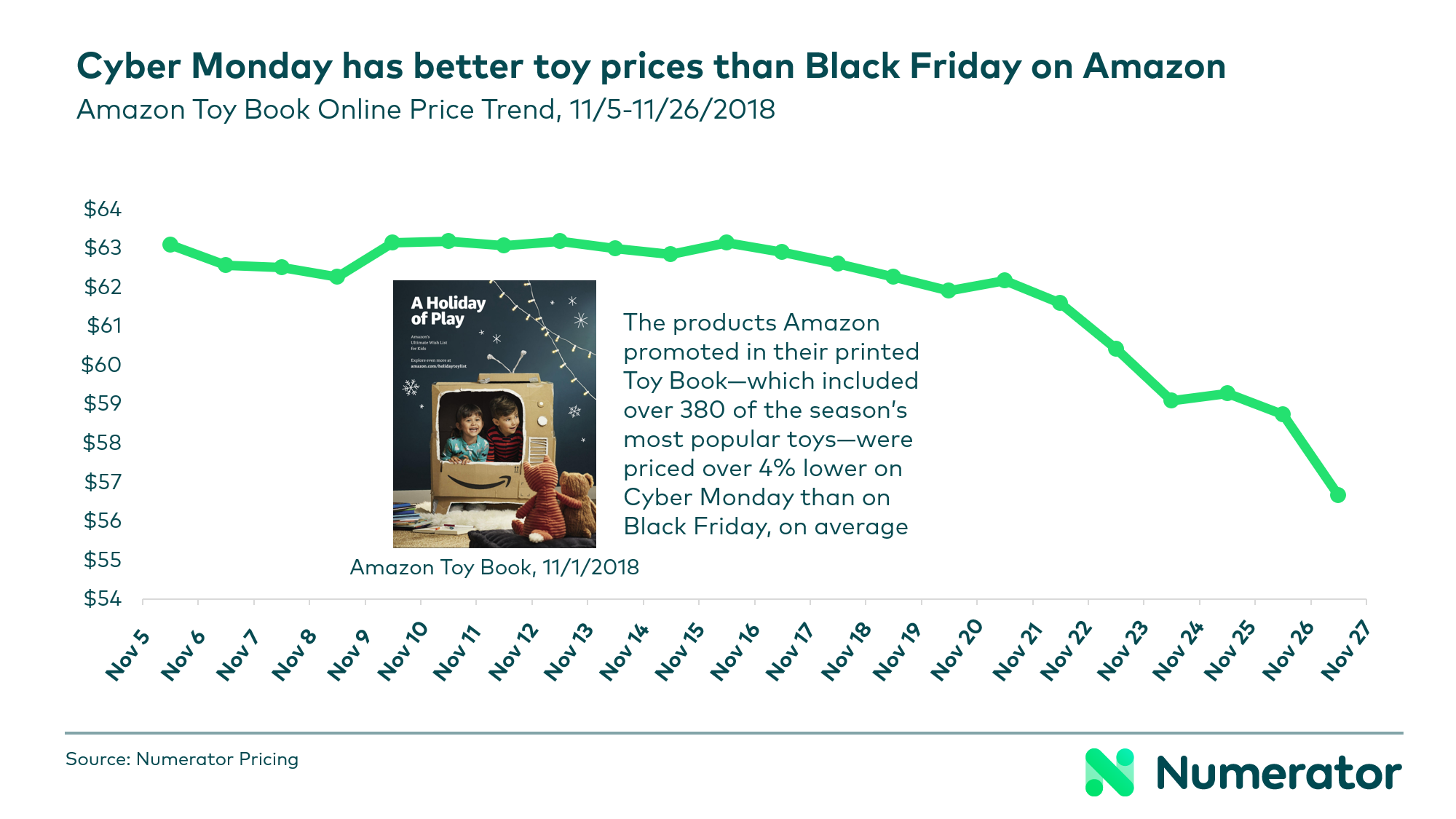 Cyber Monday has better toy prices than Black Friday on Amazon