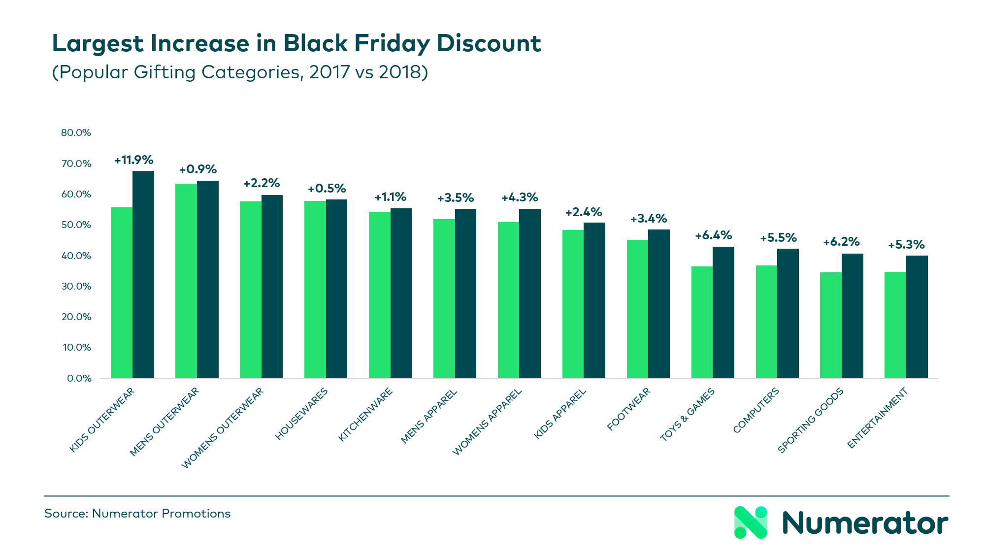 Black Friday Largest Increase Depth of Discount