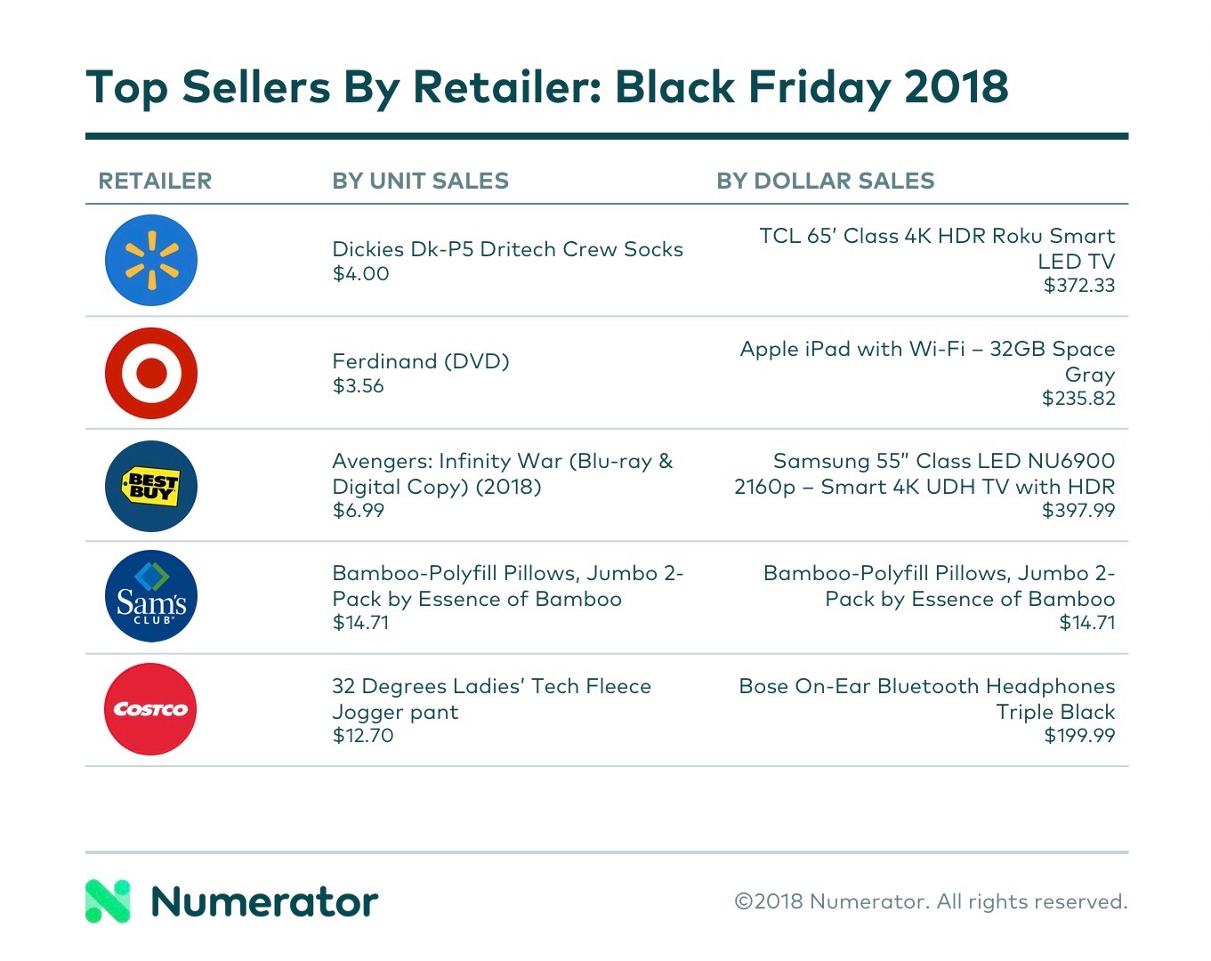 Top Items Across Retailers Black Friday 2018