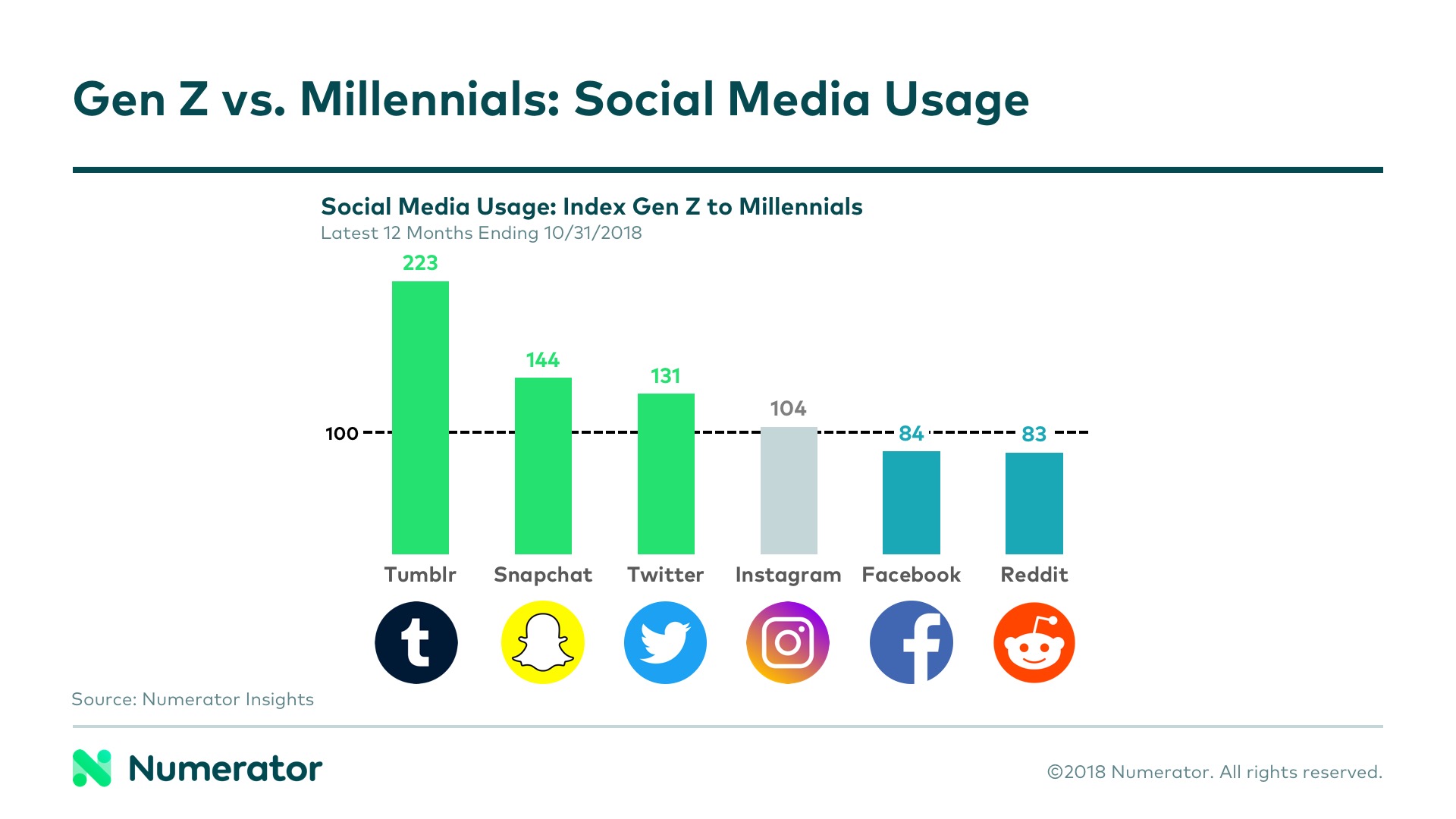 Gen Z Social Media