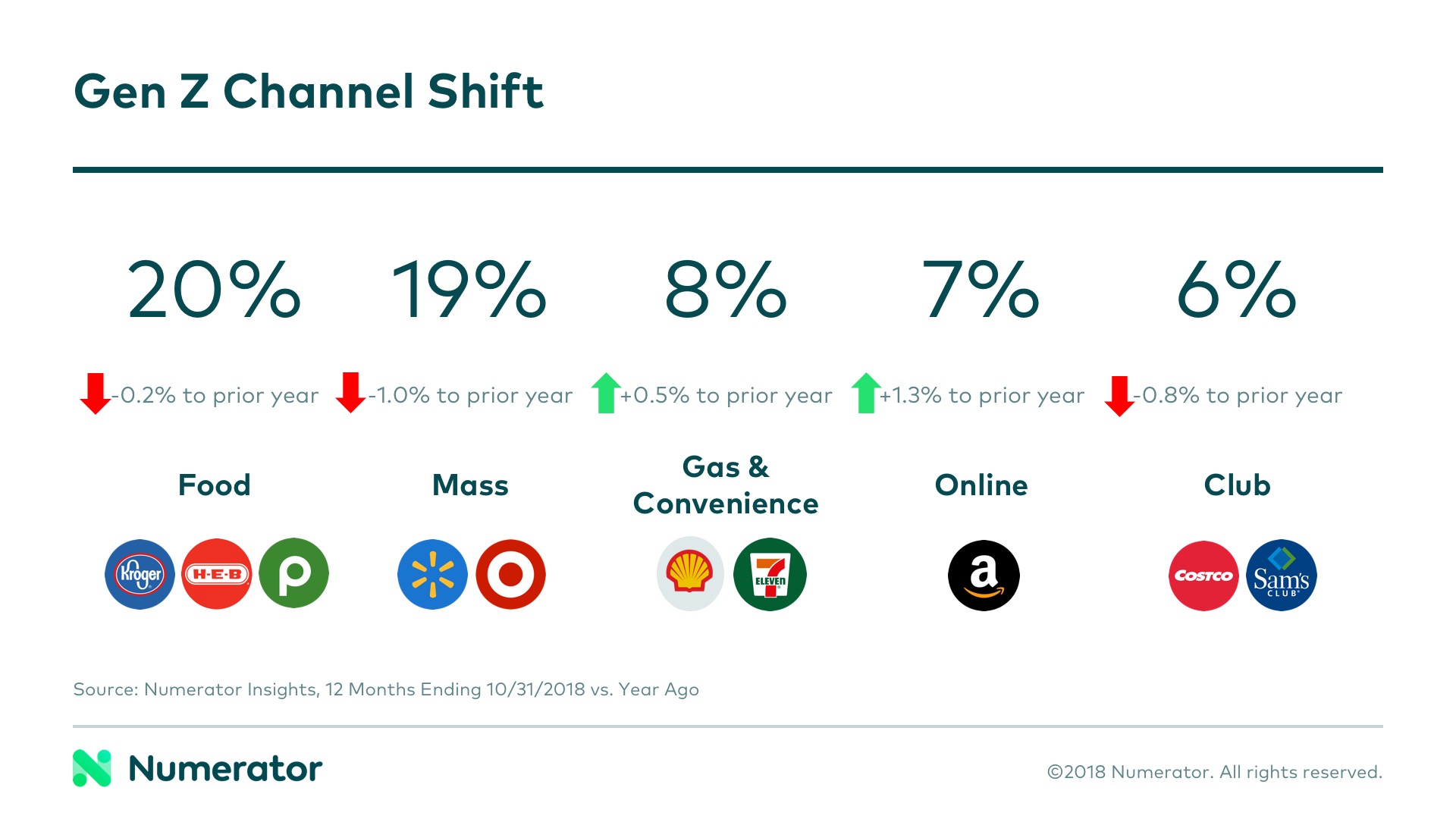 Gen Z Channel Shift