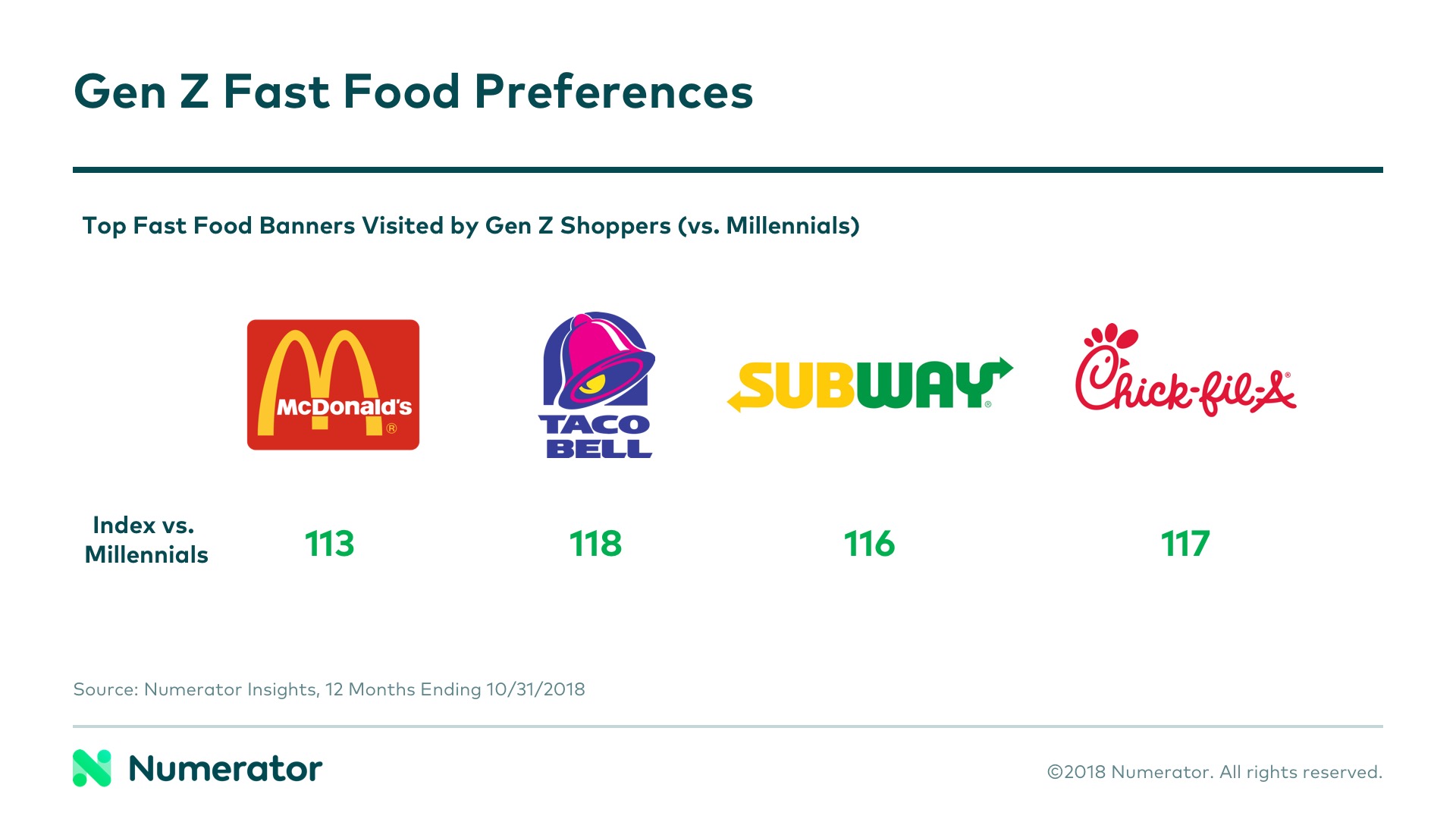 Gen Z Fast Food