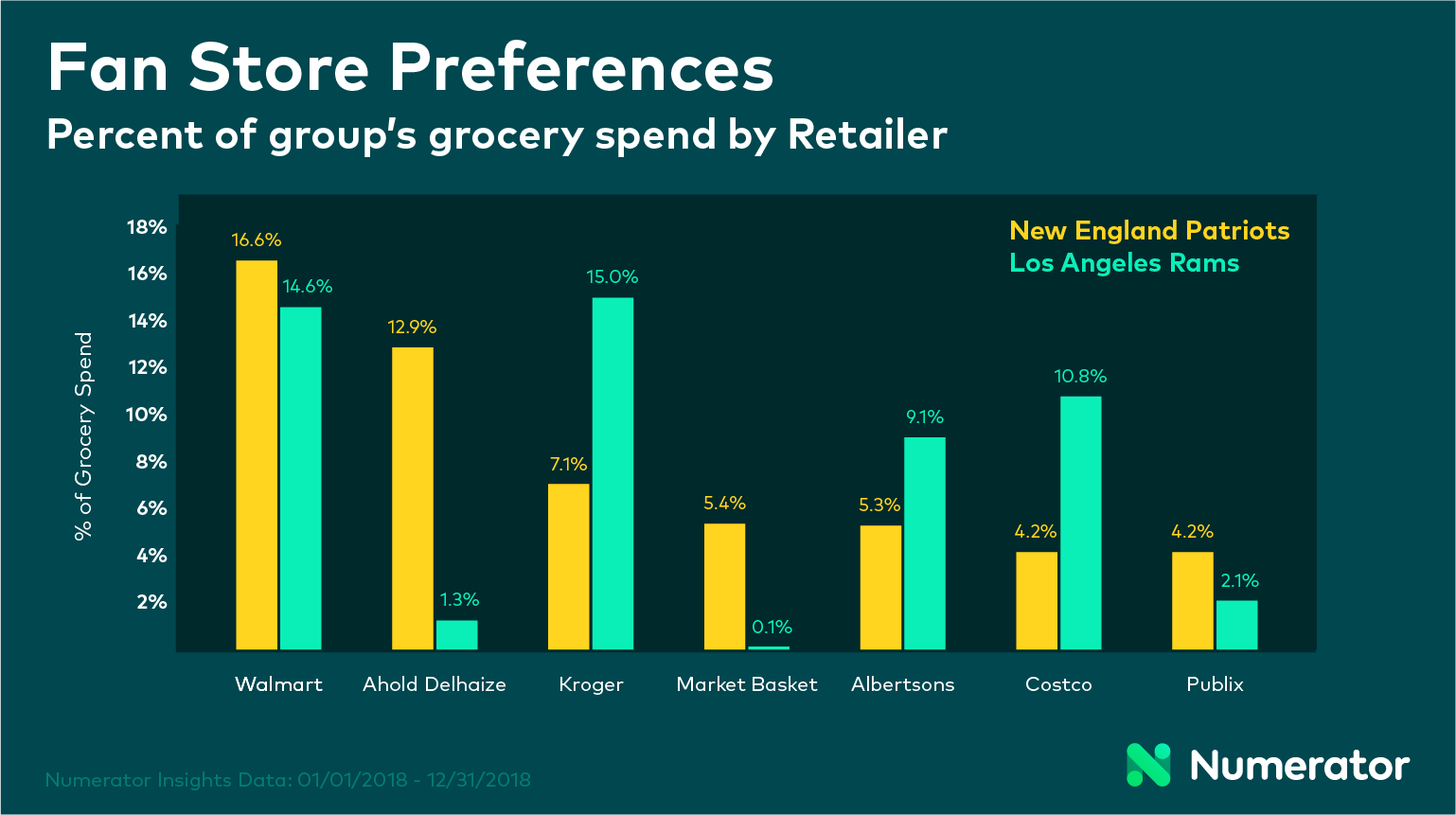 Super Bowl Retailer Preferences