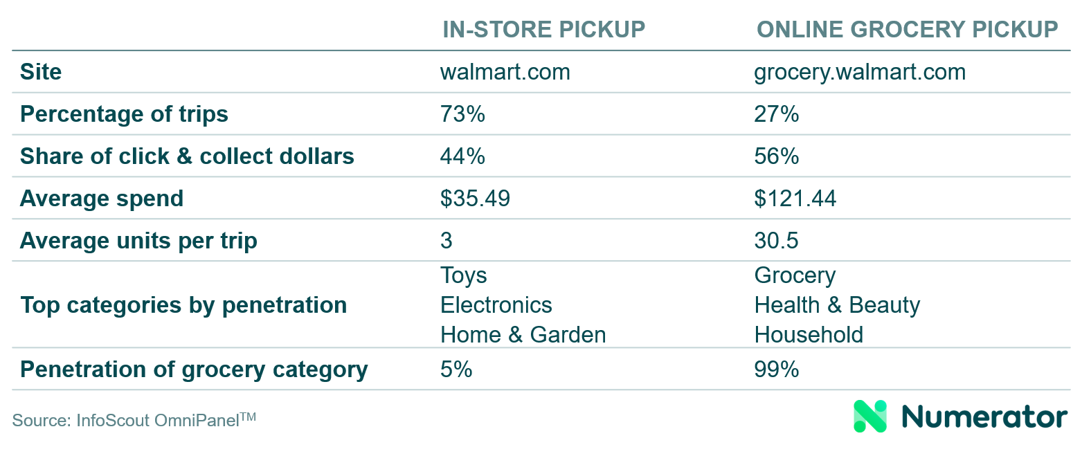 Walmart click and collect data