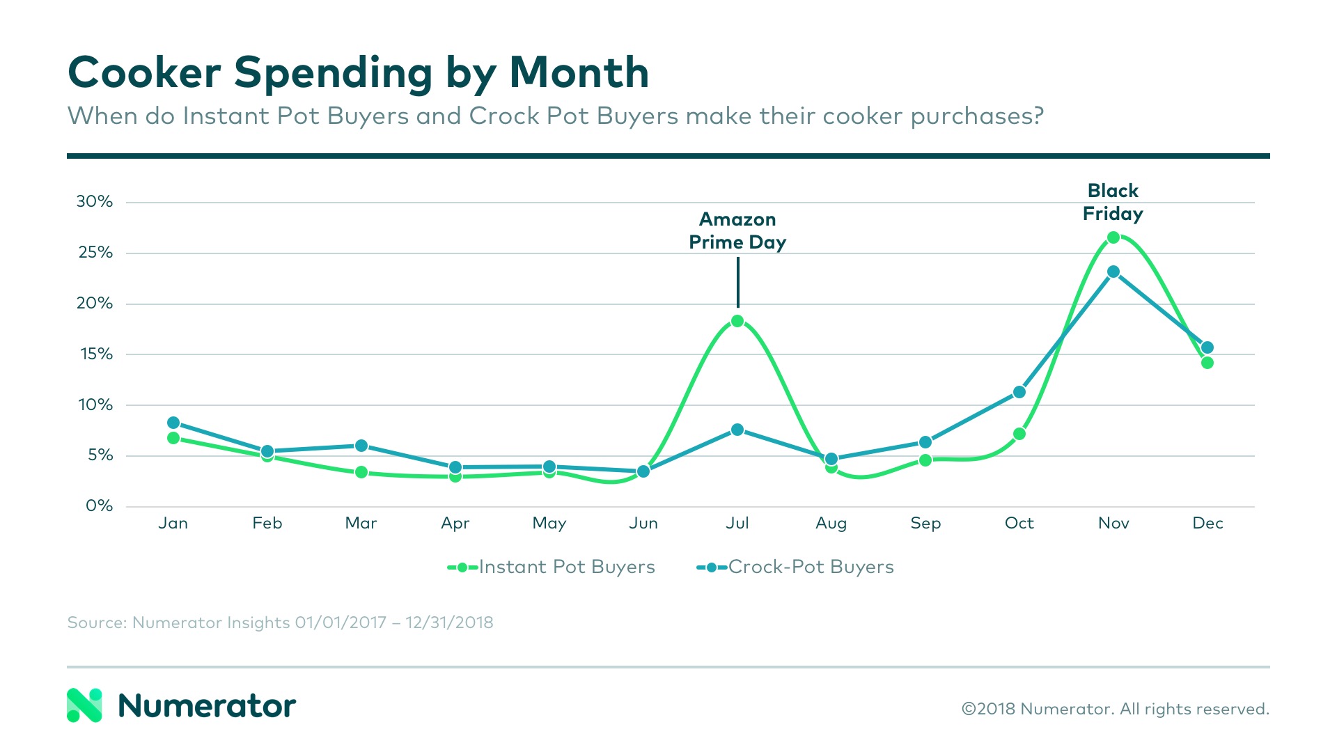 02-05-18 InstaPots Chart 3