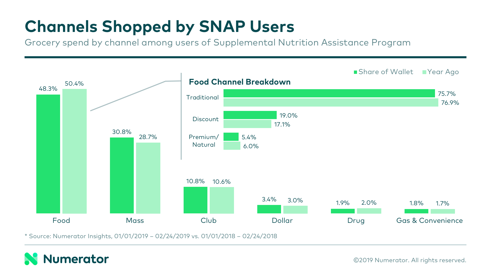 03-11-19 SNAP Chart 2