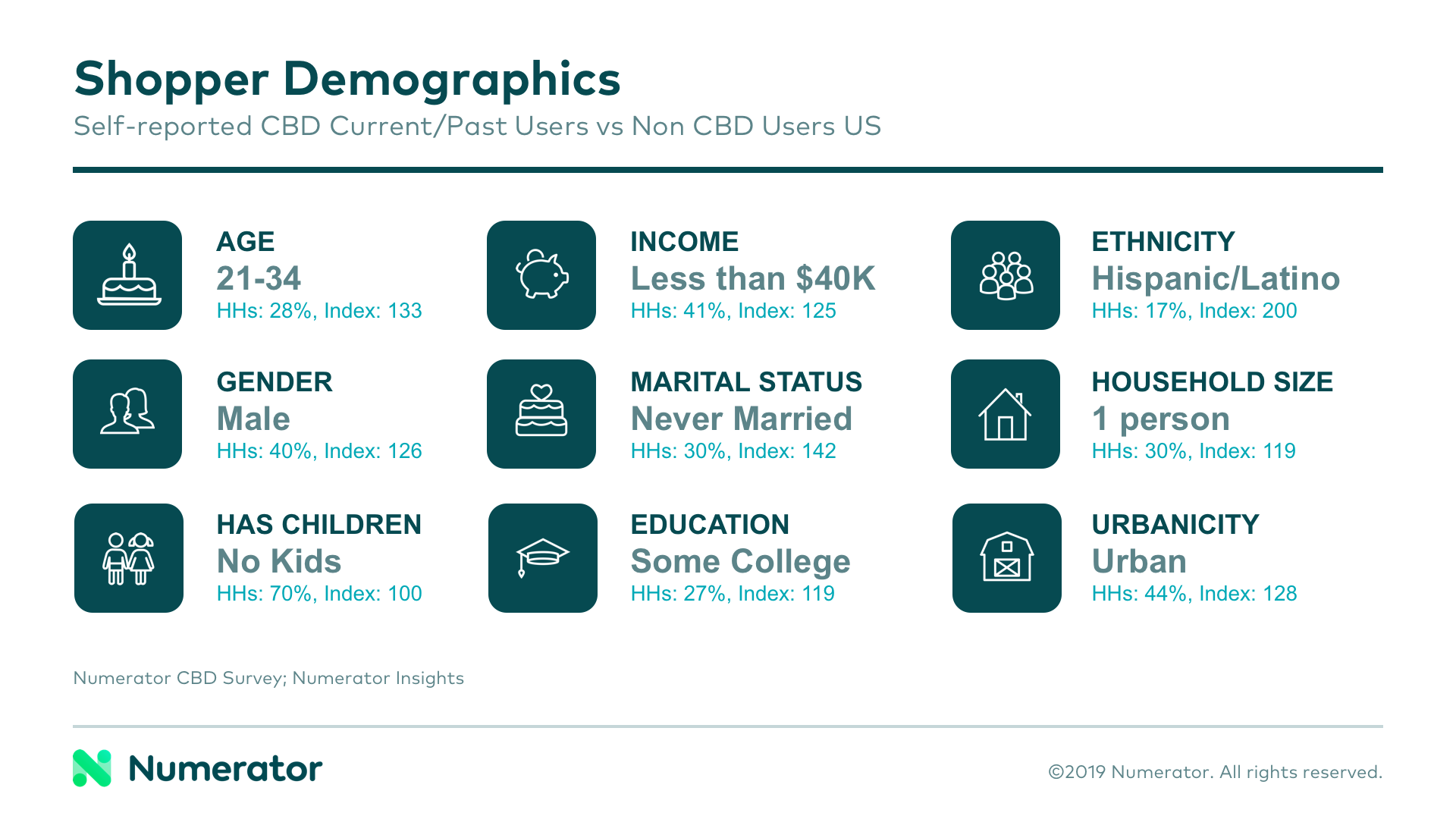 CBD Demographics