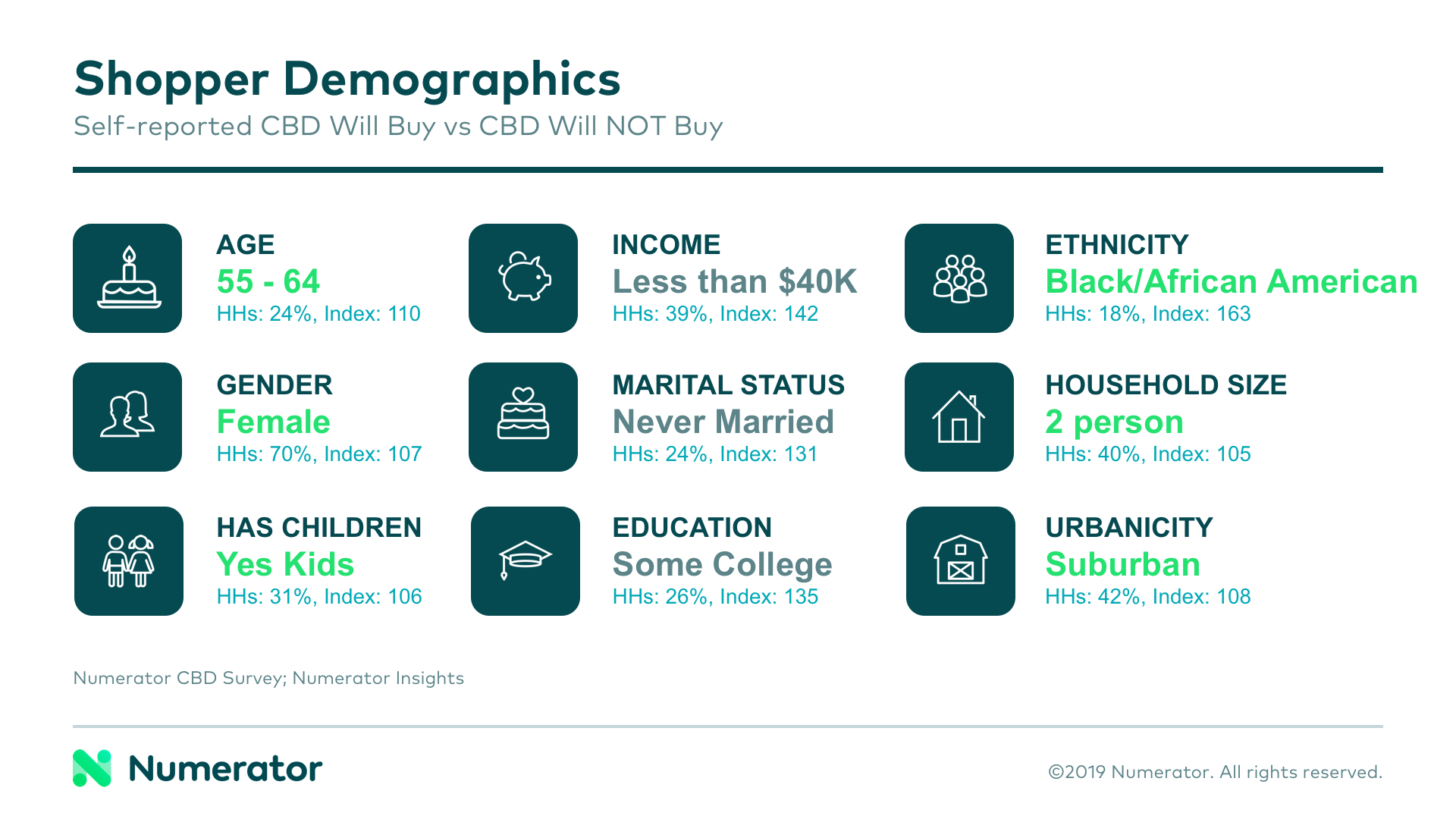 CBD Demographics