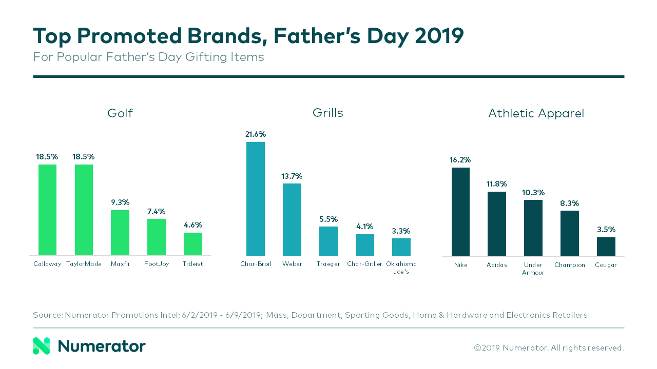 Top Father's Day Brands by Gifting Item