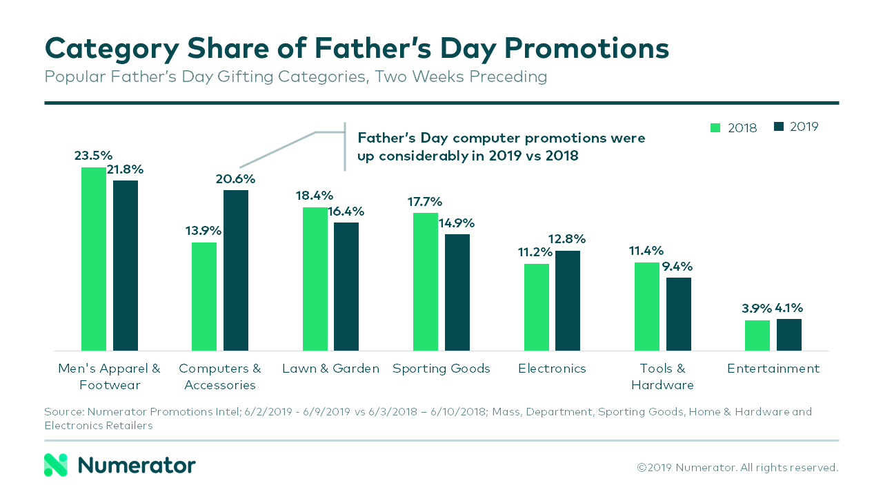 Category Share of Father's Day Promotions 2019