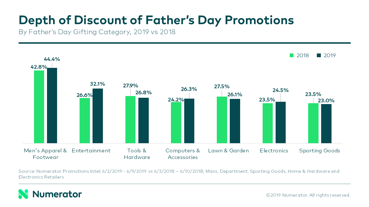 Father's Day Depth of Discounts by Category