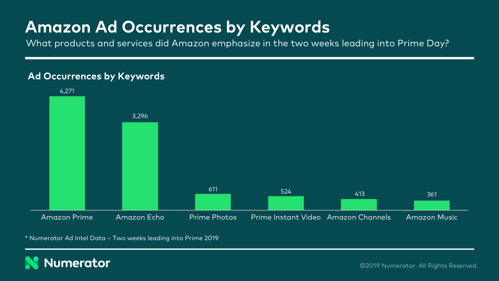 Prime Day Blog Charts 2