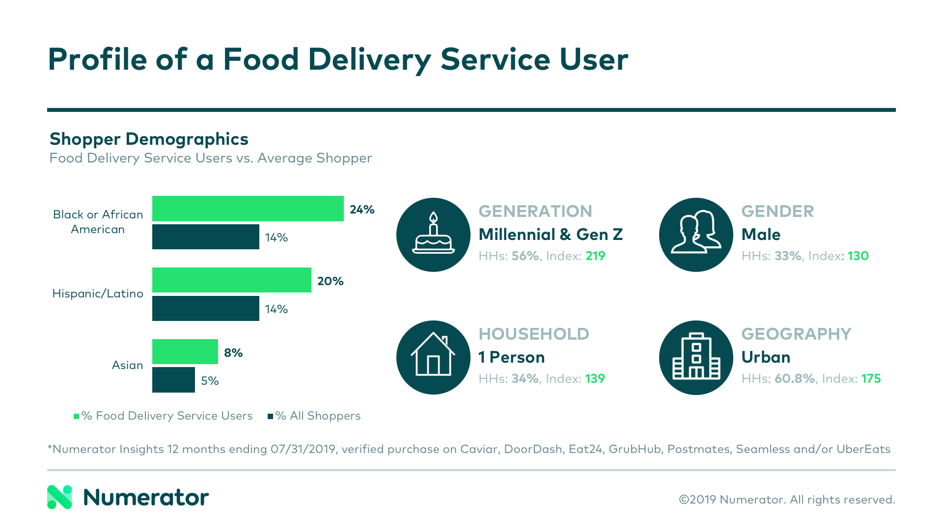 Demographics of a food delivery service user