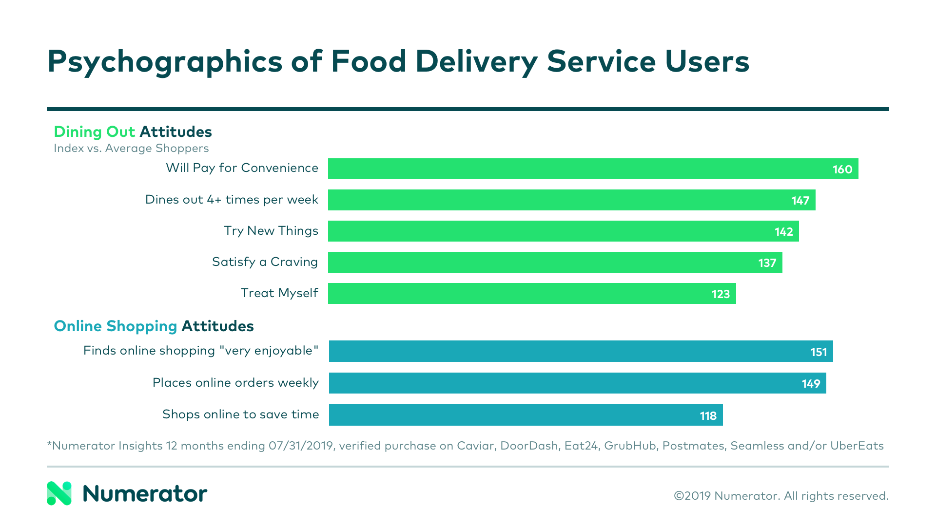 Psychographics of a food delivery service user