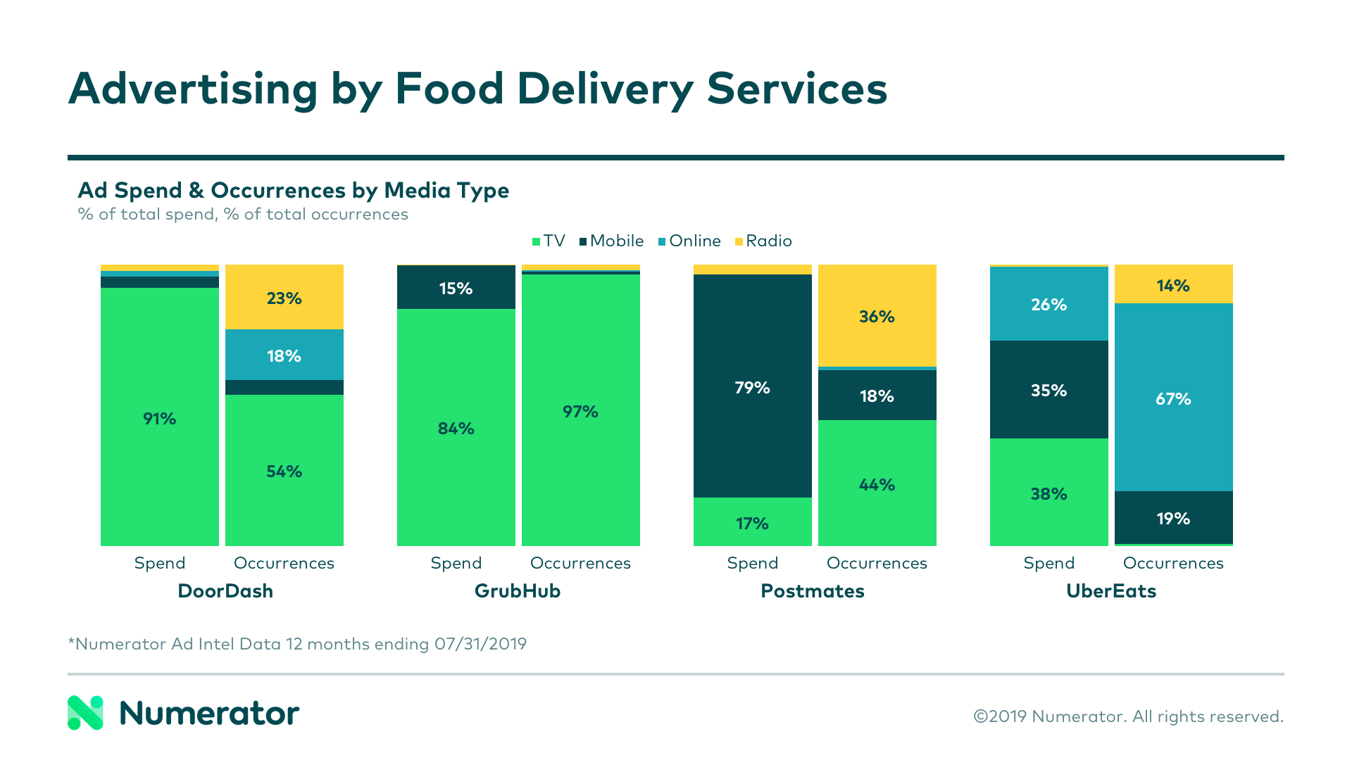 Advertising breakdowns for top food delivery services