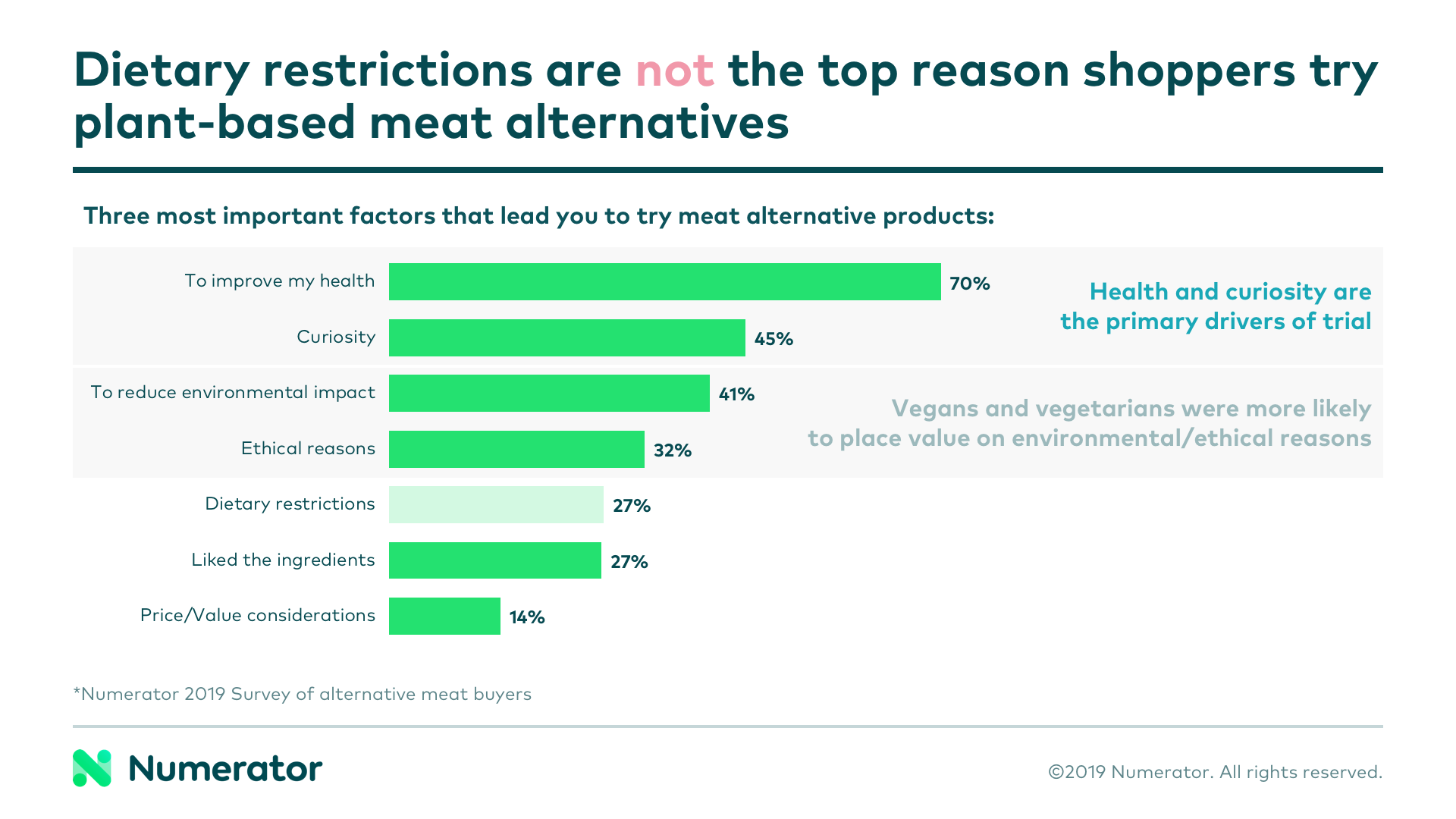 Dietary restrictions are not the top reason shoppers try plant-based meat alternatives.