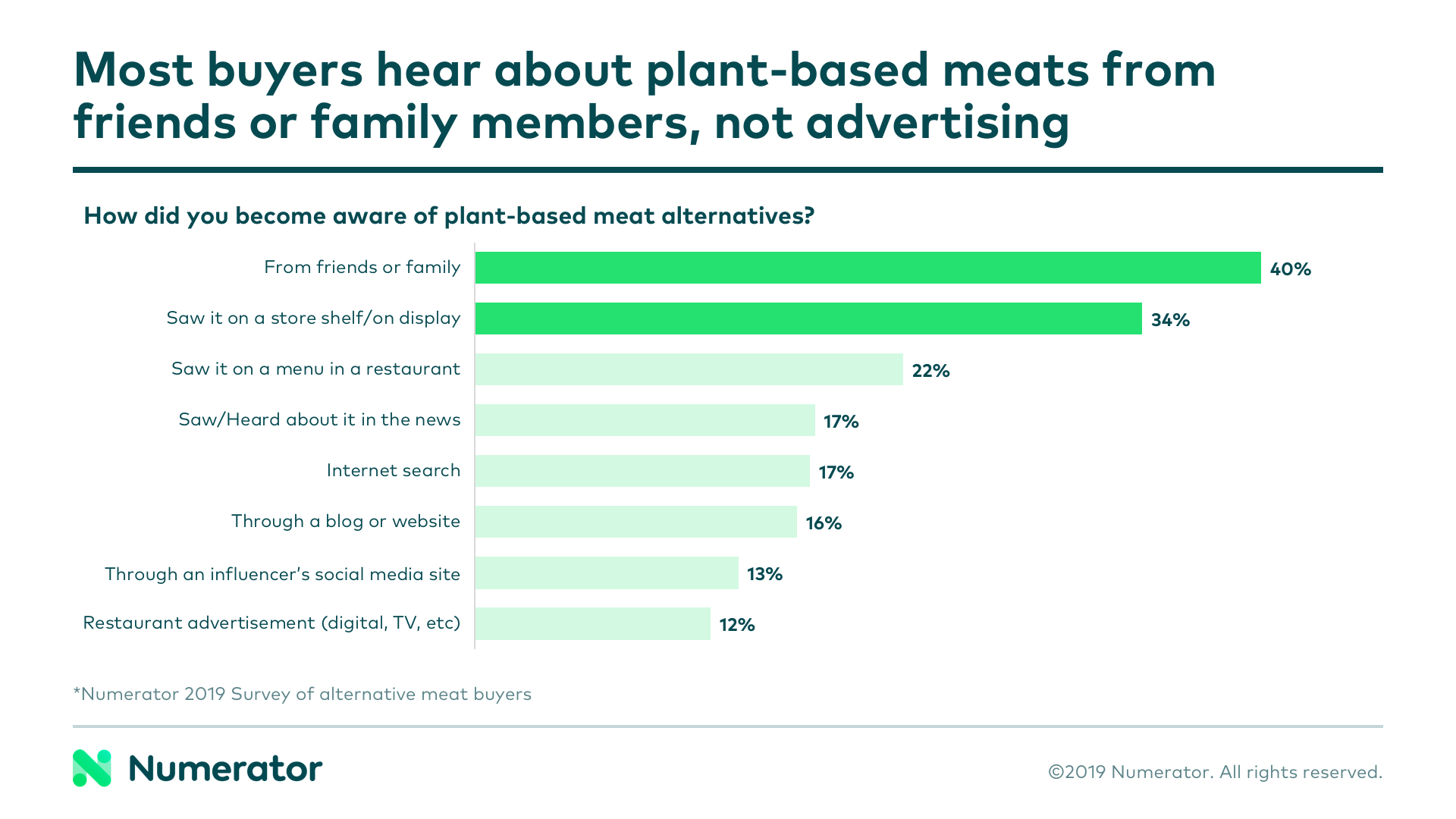 Most buyers hear about plant-based meats from friends or family members, not advertising.