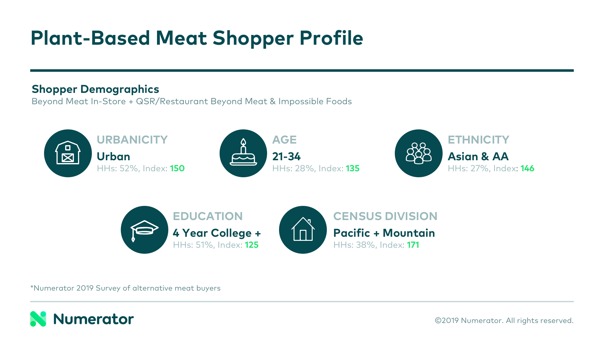 The plant-based meat shopper is more likely to be urban, Millennial, Asian or African American, college-educated, and living in the Pacific or Mountain states.