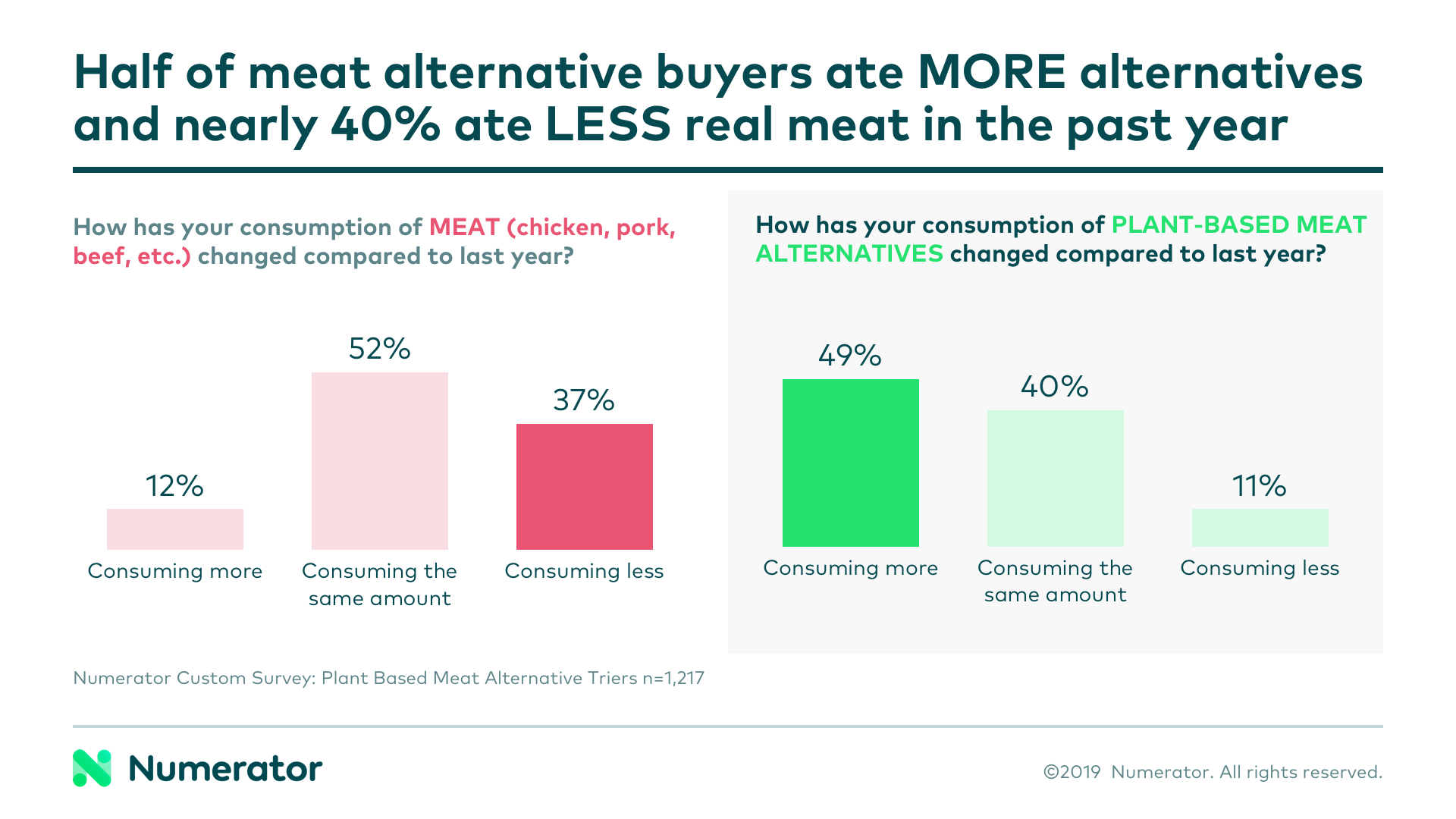 Half of meat alternative buyers ate more alternatives and nearly 40% ate less real meat in the past year