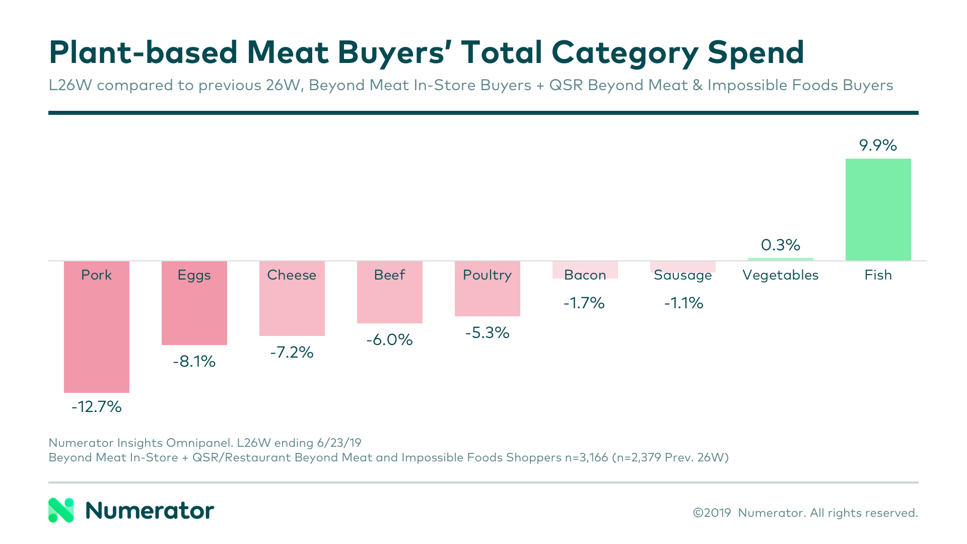 Plant-based meat buyers' total category spend