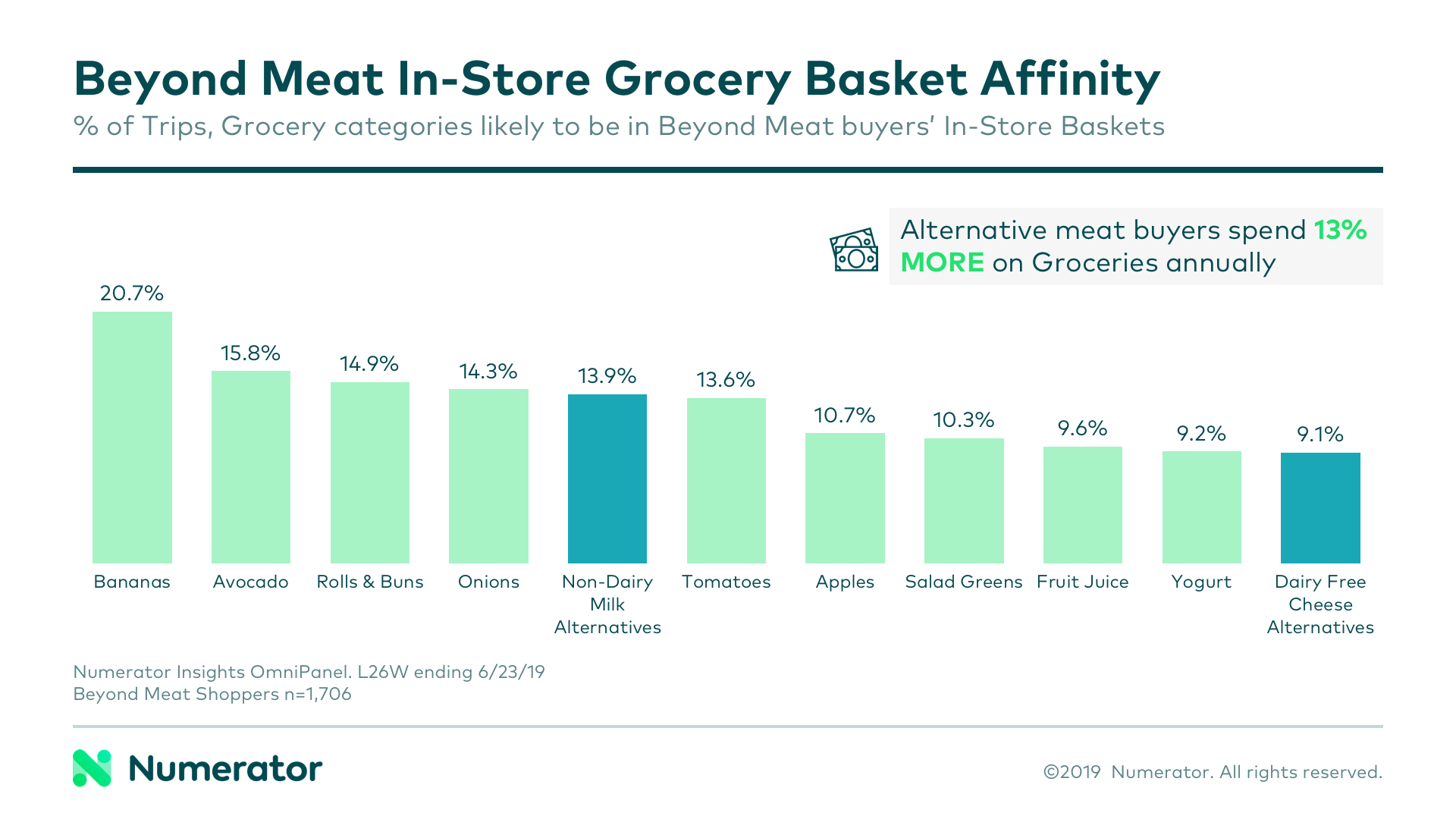 Beyond Meat in-store grocery basket affinity 