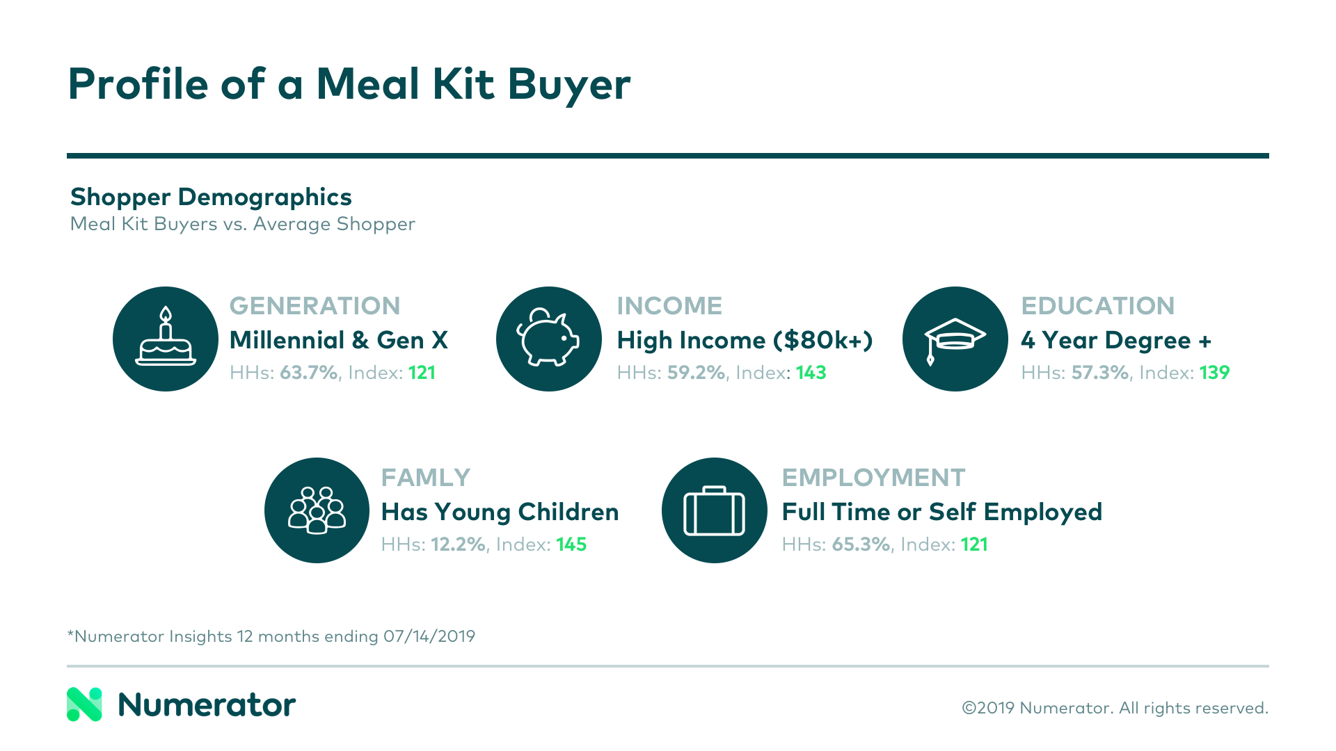 Key demographic attributes of meal kit buyers