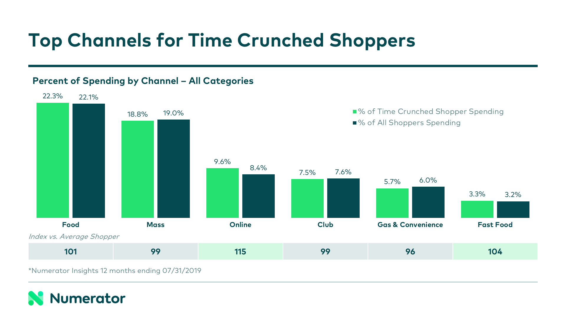 top channels for time crunched shoppers