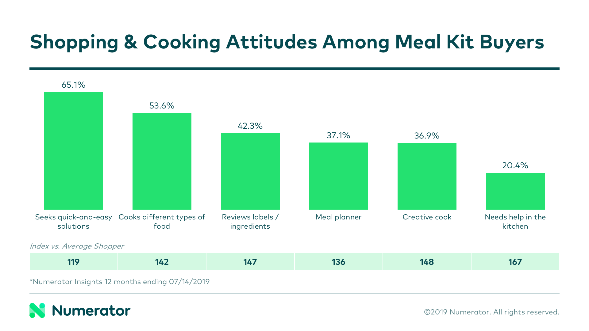 Psychographics: Shopping and cooking attitudes among meal kit buyers