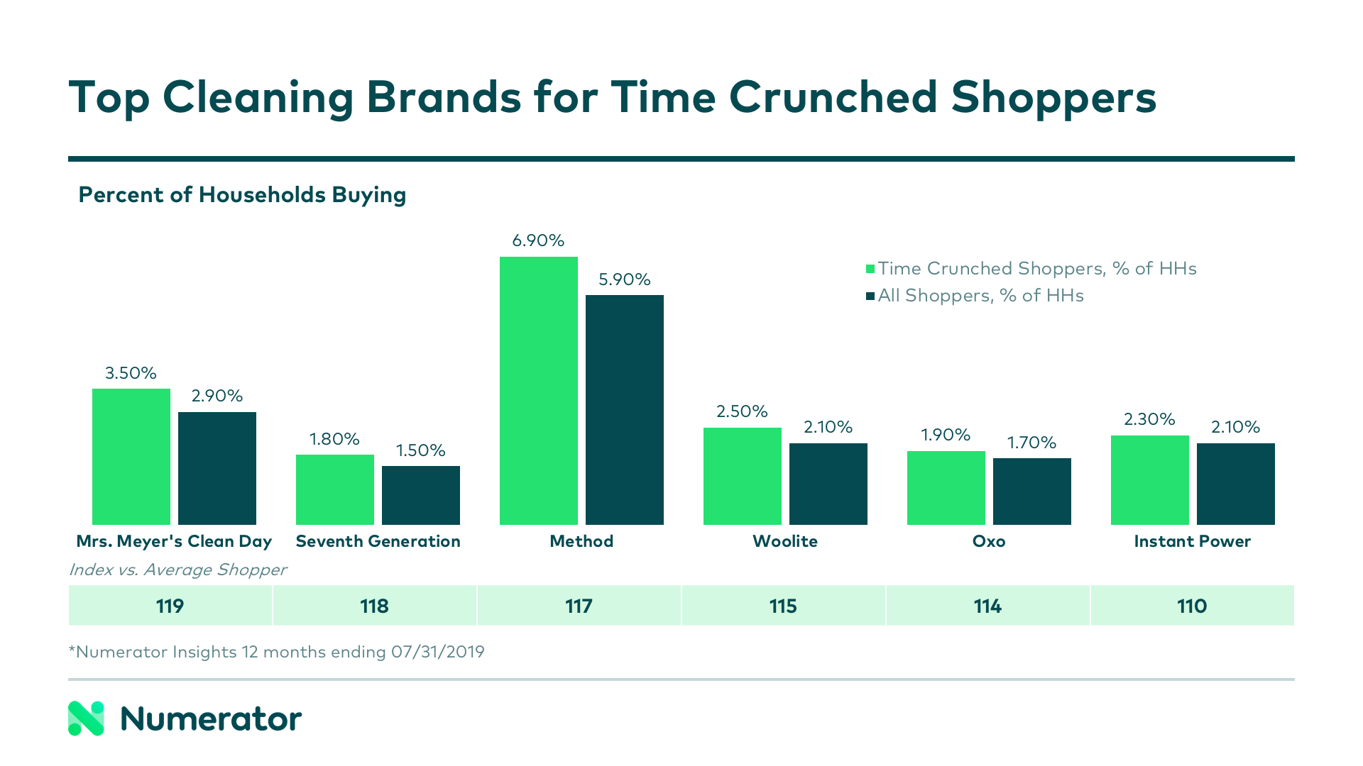 top cleaning brands for time crunched shoppers