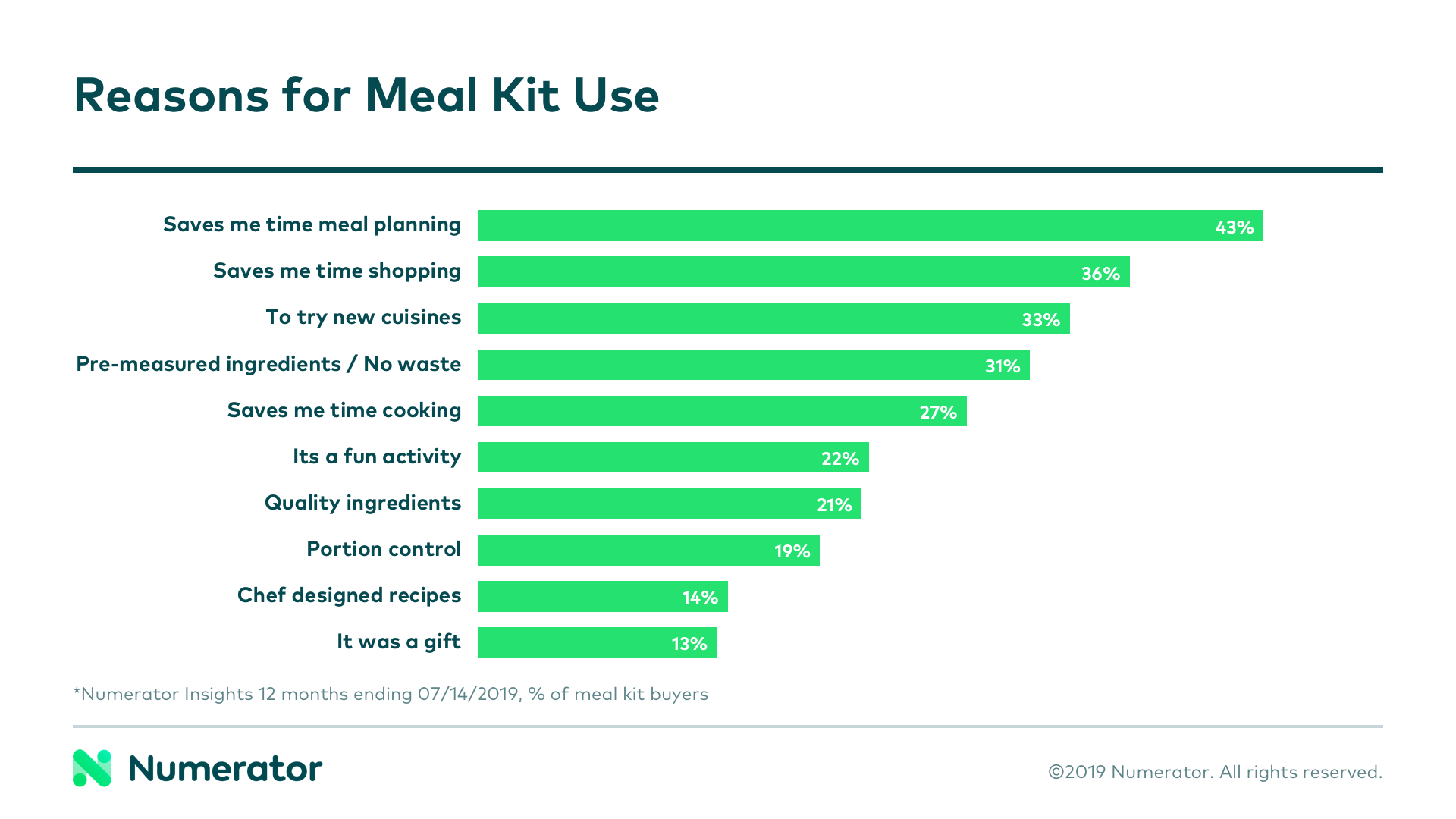 Top reasons why shoppers said they purchase meal kits