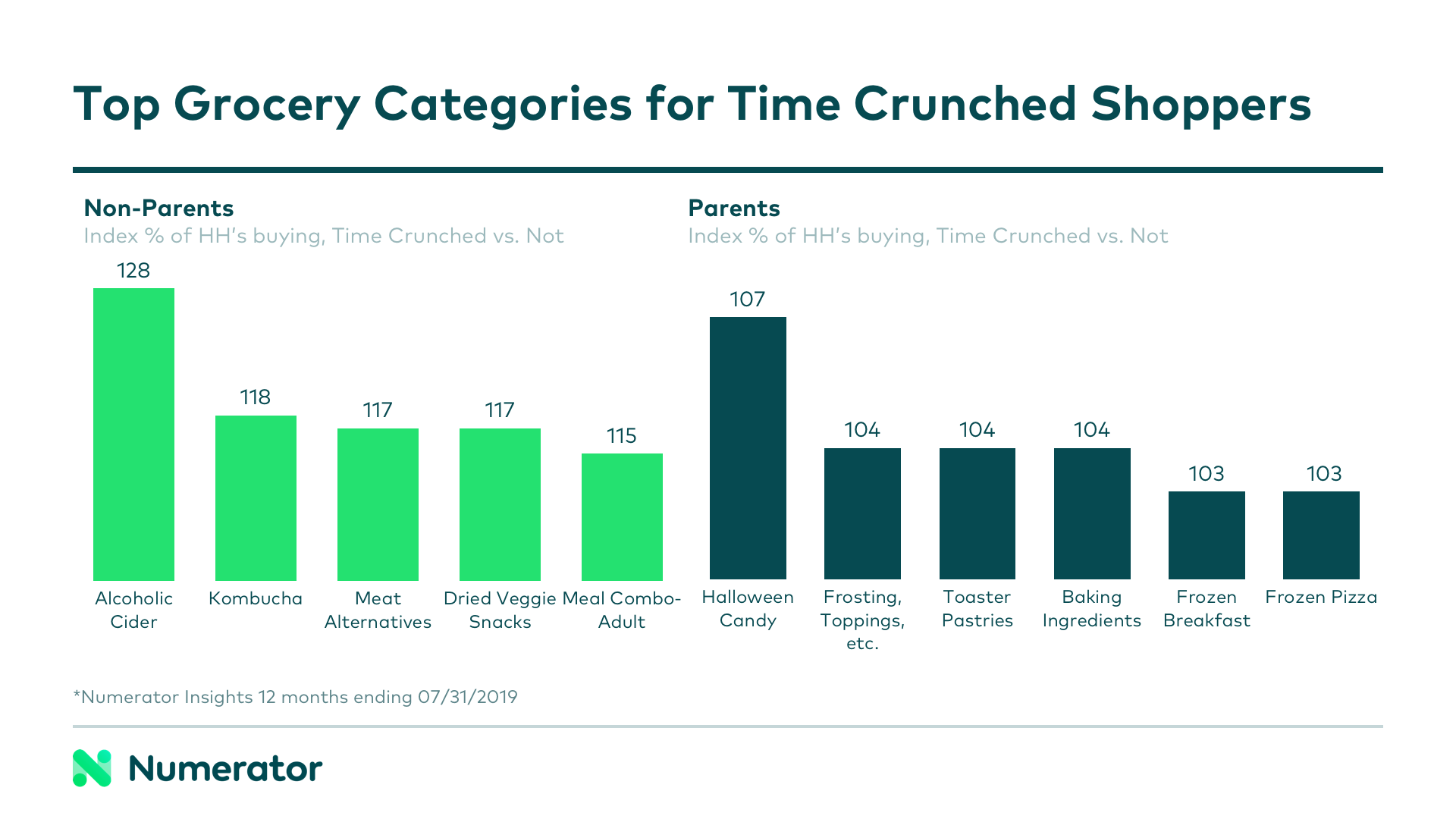 top grocery categories for time crunched shoppers