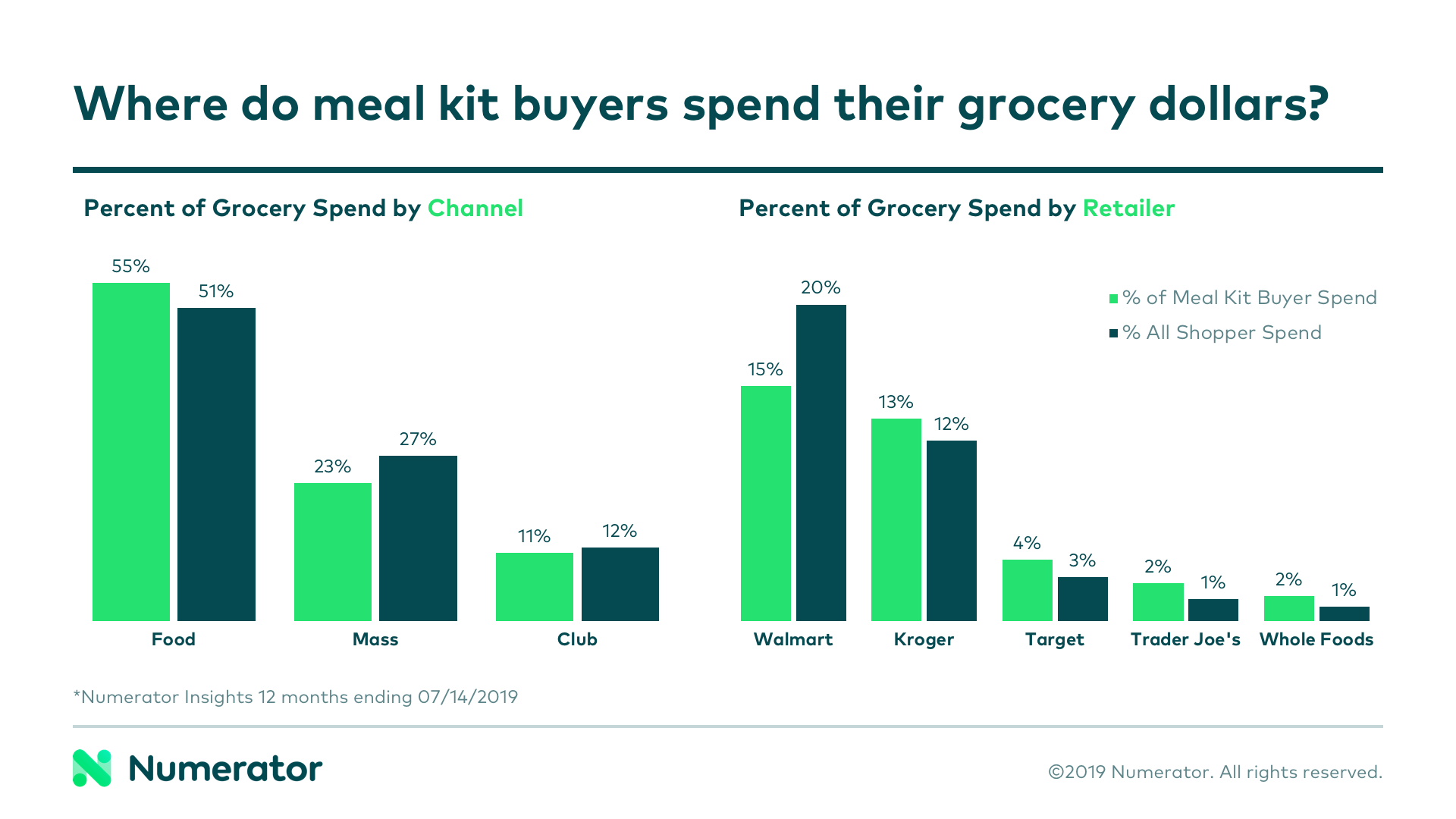 Where do buyers of meal kits spend their grocery dollars? Top channels and retailers