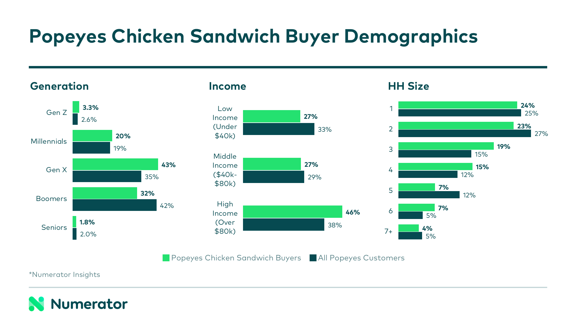 Popeyes new chicken sandwich buyer demographics