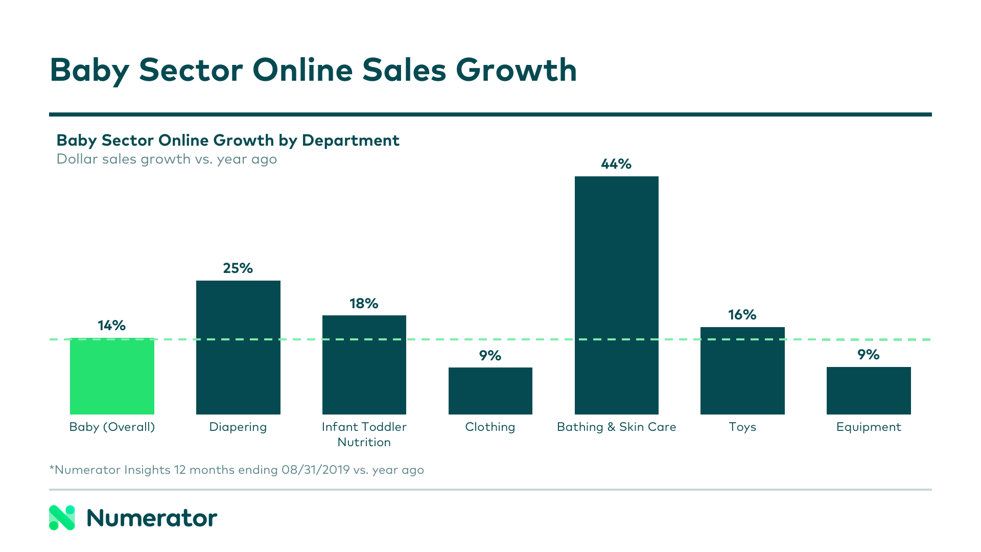 Baby sector sales growth online by department