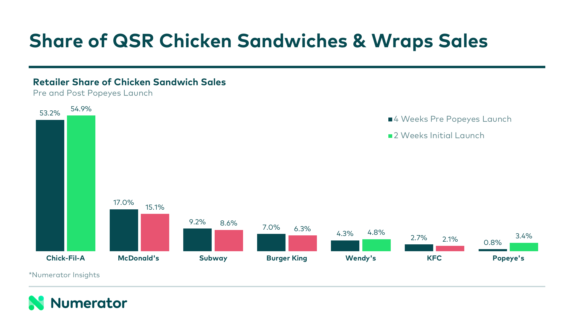 QSR share of wallet chicken sandwiches pre and post popeyes chicken sandwich launch