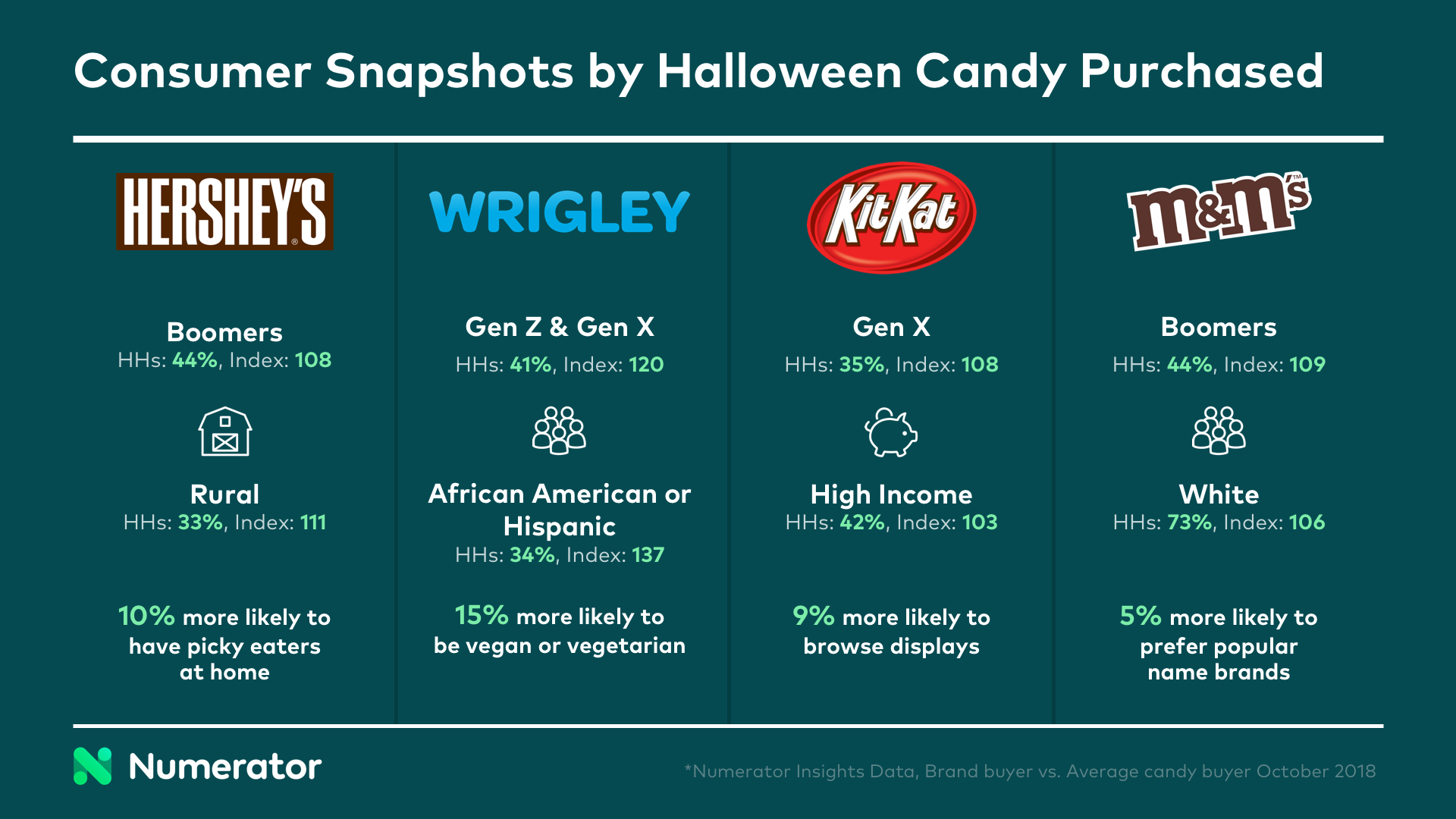 Candy Consumer Profiles by brand