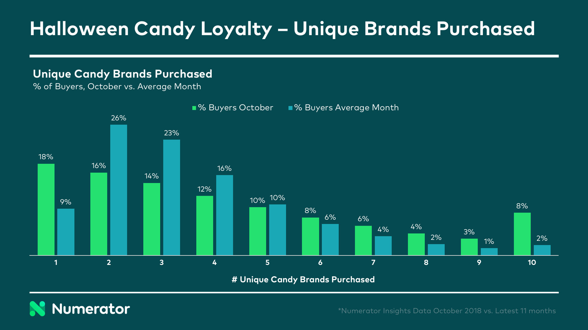 Candy unique brands purchased halloween