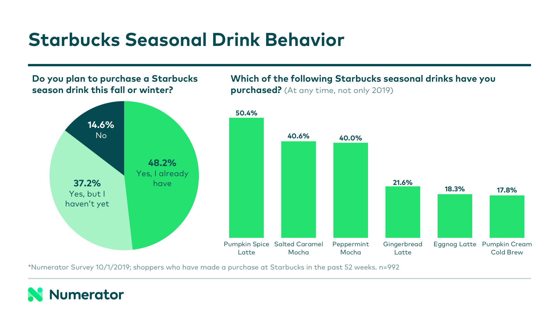 Starbucks seasonal drink behavior