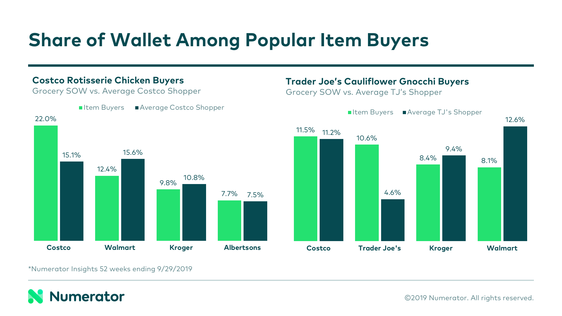 Share of Wallet changes among top item buyers