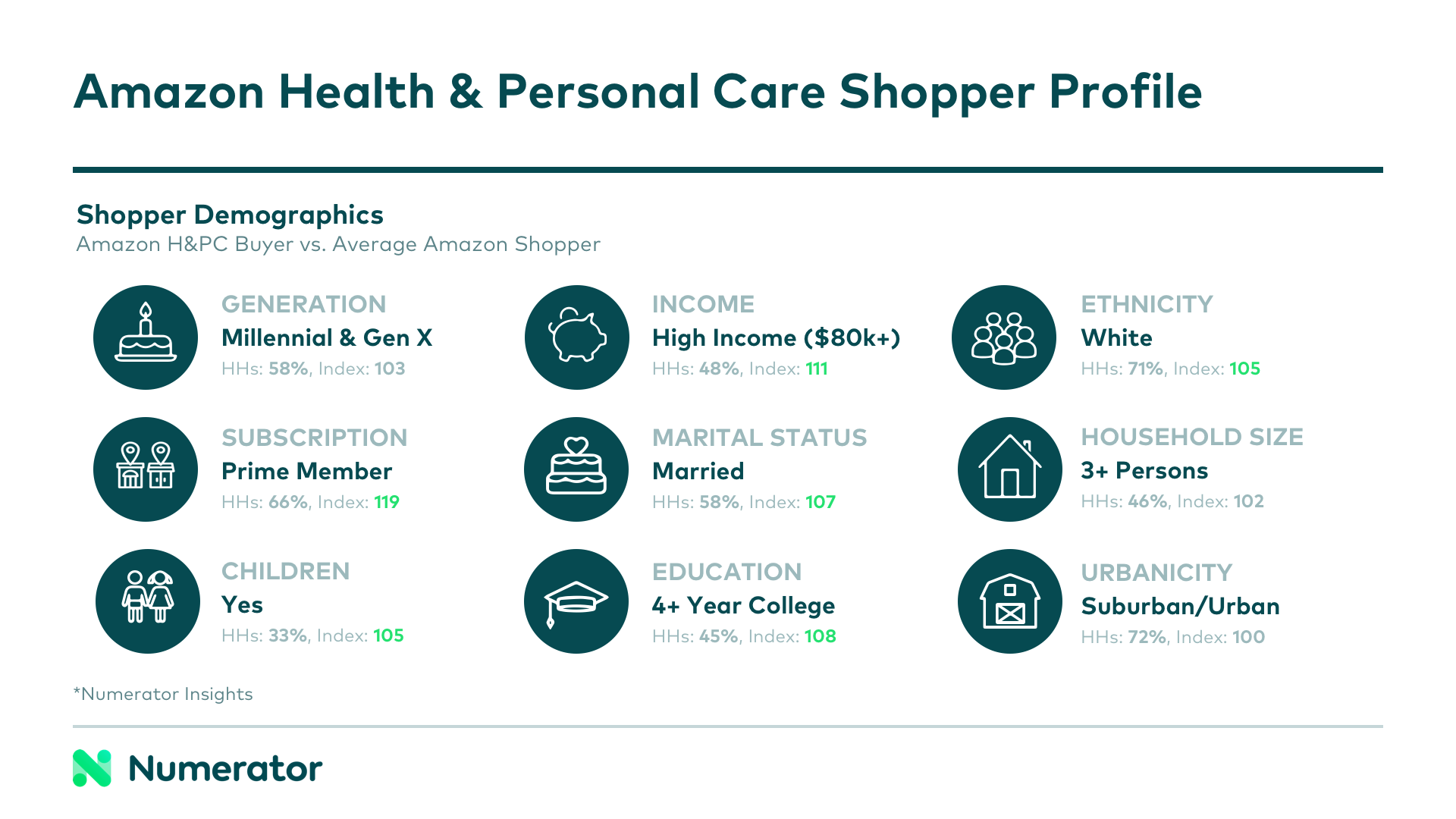 Amazon health and personal care shopper profile