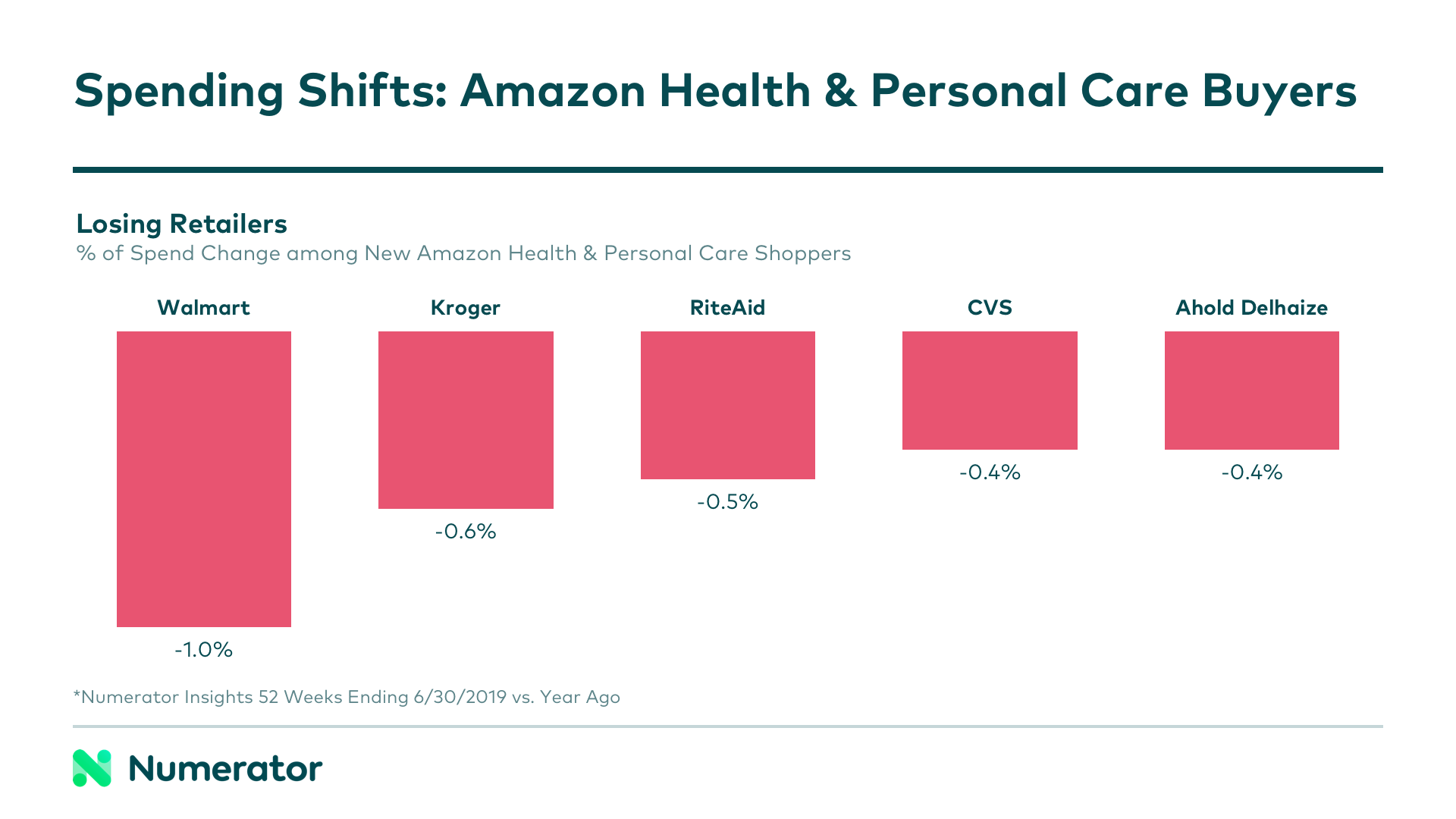 Retailer sales changes among new amazon health and personal care shoppers