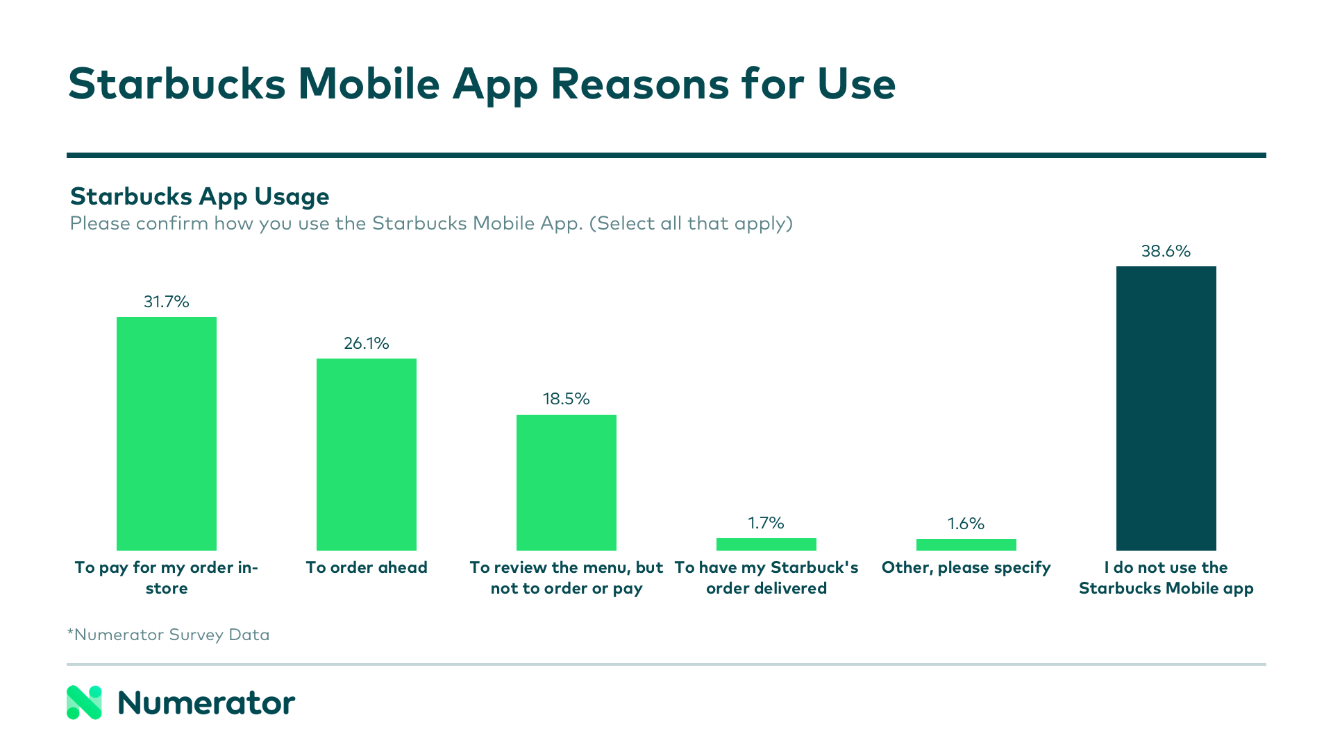 Starbucks mobile app reasons for use chart